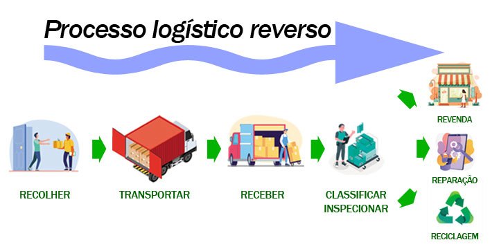 Processo log�stico reverso